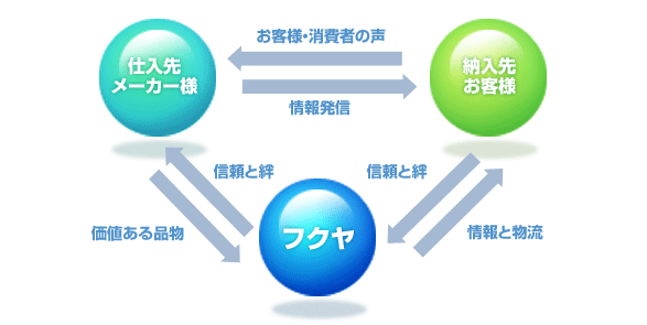 株式会社フクヤは地域のリテールサポートとしてお客様の信頼にお応えします