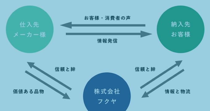 卸問屋をお探しの法人様へ